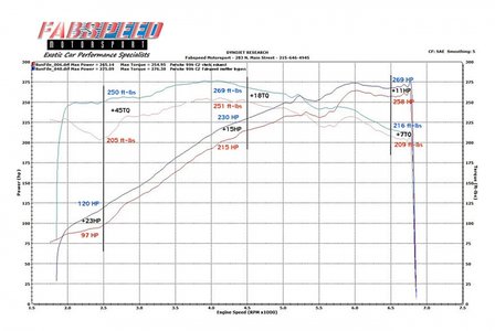 Porsche 996 Muffler Bypass Pipes