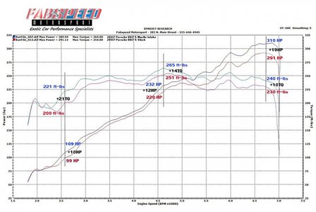Fabspeed Carbon Fiber Competition Luchtinlaat Porsche 997 2005-2008