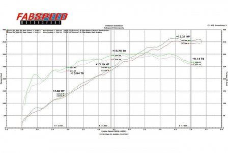 Porsche 997 (II) Sport Headers 2009-11
