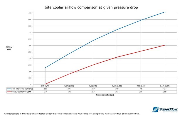 Aluminium Intercooler - Volvo 240 / 700 / 900 Turbo