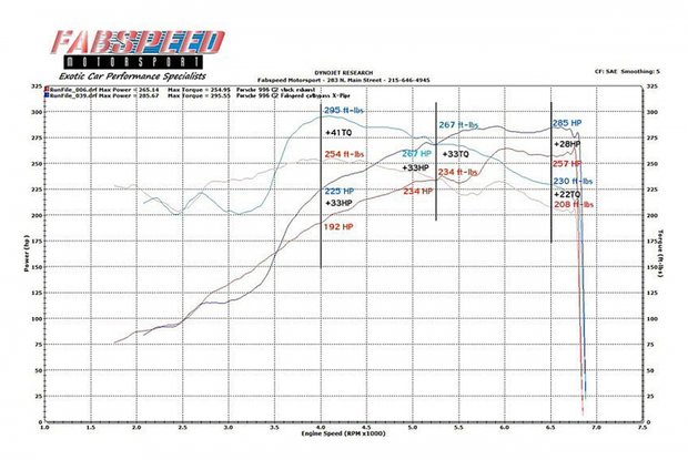 Porsche 996 Catbypass X-Pipe