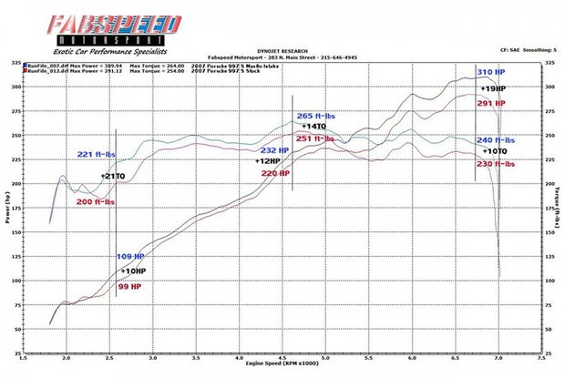 Fabspeed Carbon Fiber Competition Luchtinlaat Porsche 997 2005-2008